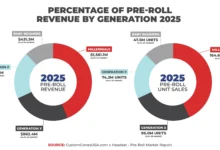 Pre-Rolls Overtook Flower and Millennials Drove the Shift