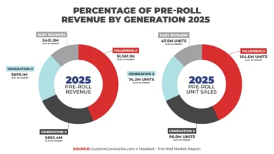 Pre-Rolls Overtook Flower and Millennials Drove the Shift