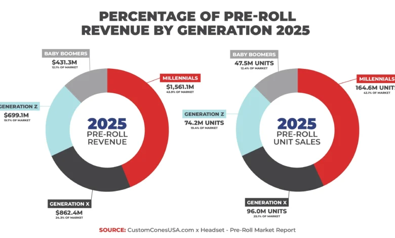 Pre-Rolls Overtook Flower and Millennials Drove the Shift
